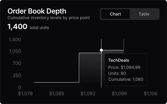 Order Book Depth Chart