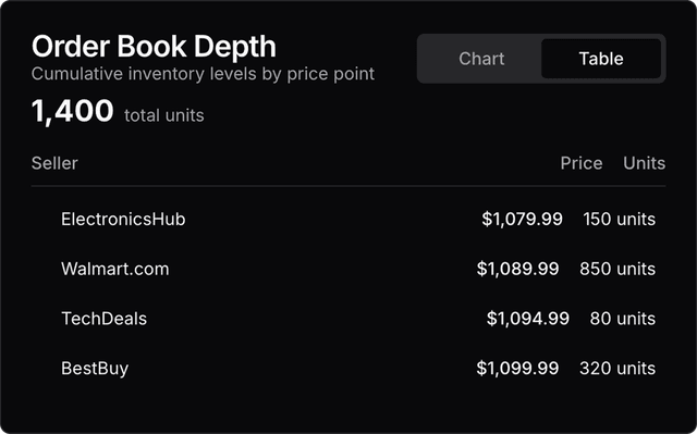 Order Book Depth Table