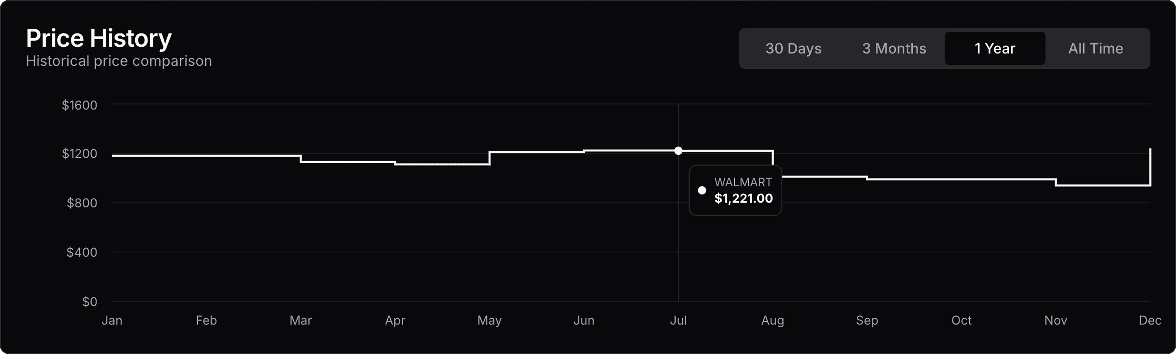 Price History