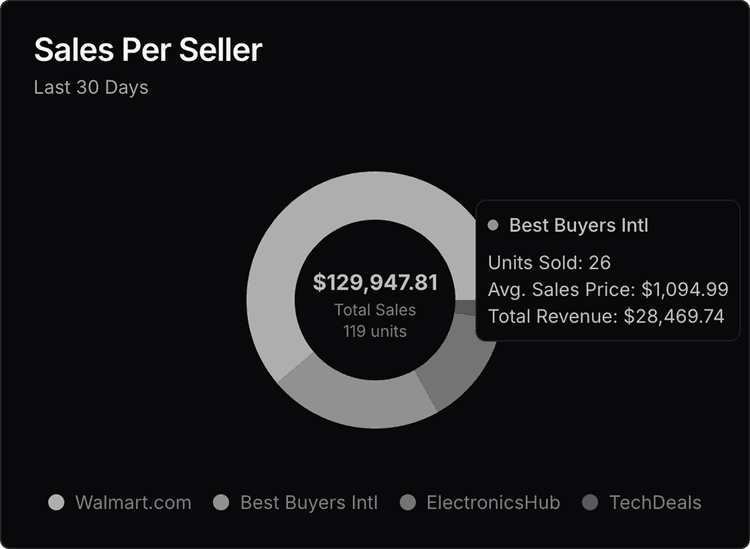 Sales Per Seller