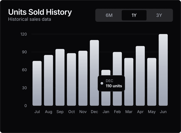 Units Sold History